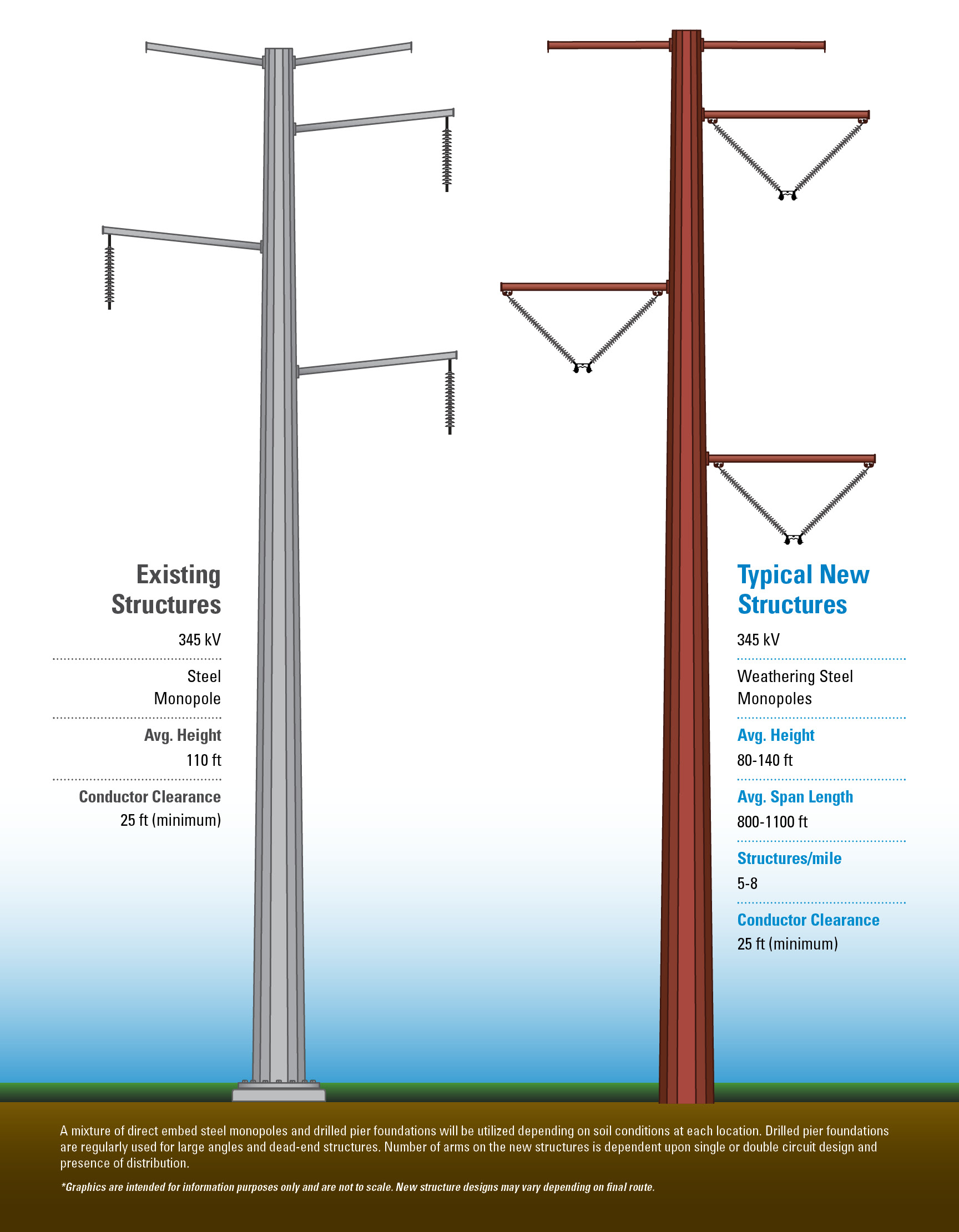 Two side by side structure graphics showing the existing structures and anticipated new structures for the county. Graphics are intended for information purposes only and are not to scale. New structure designs, including number of arms and type of foundation may vary depending on final route, soil conditions, circuit design, and presence of distribution.
                                                  Graphic 1 shows the existing 138 kV steel monopole, with an average height of 110ft with a conductor clearance of 21ft minimum. 
               
                                                  Graphic 3 shows the anticipated new structure as a 138/345 kV weathering steel monopole with an average height of 80-140ft and average span length between 800-1100 ft. Structures per mile averages between 5-8 miles with a conductor clearance of 25ft minimum.